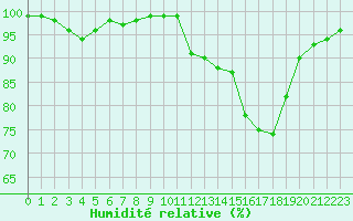 Courbe de l'humidit relative pour Aurillac (15)