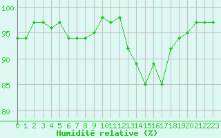 Courbe de l'humidit relative pour Pertuis - Grand Cros (84)