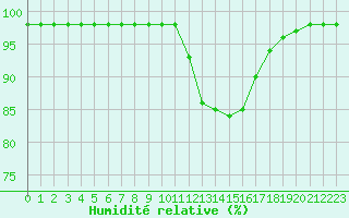 Courbe de l'humidit relative pour Saint-Martin-du-Bec (76)