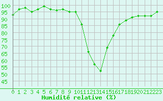 Courbe de l'humidit relative pour Potes / Torre del Infantado (Esp)