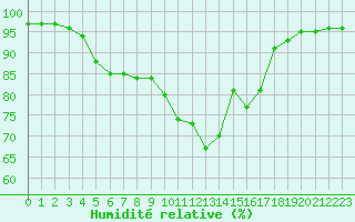 Courbe de l'humidit relative pour Mende - Chabrits (48)