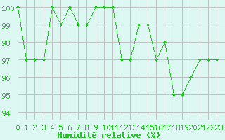 Courbe de l'humidit relative pour Cernay-la-Ville (78)