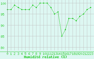 Courbe de l'humidit relative pour Sain-Bel (69)