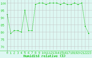 Courbe de l'humidit relative pour Agde (34)