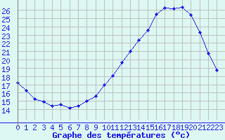 Courbe de tempratures pour Evreux (27)