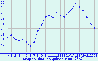 Courbe de tempratures pour Solenzara - Base arienne (2B)