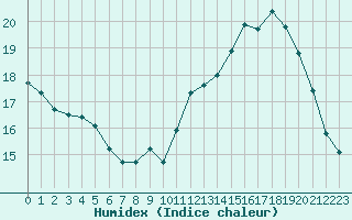 Courbe de l'humidex pour L'Huisserie (53)