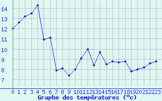 Courbe de tempratures pour Creil (60)