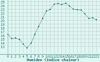 Courbe de l'humidex pour Hyres (83)