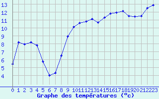 Courbe de tempratures pour Ble / Mulhouse (68)