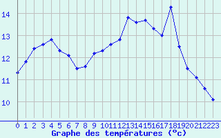 Courbe de tempratures pour Biscarrosse (40)