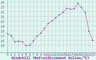 Courbe du refroidissement olien pour Deauville (14)