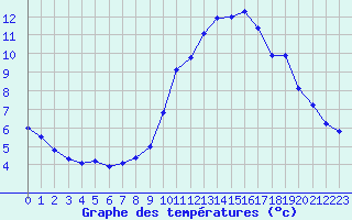 Courbe de tempratures pour Taradeau (83)