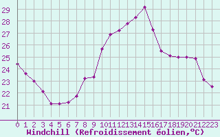 Courbe du refroidissement olien pour Perpignan (66)