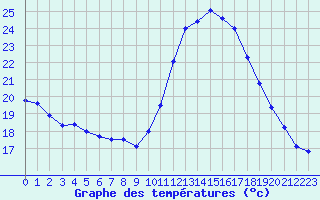 Courbe de tempratures pour Abbeville (80)