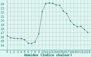 Courbe de l'humidex pour Pinsot (38)