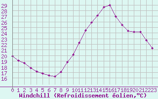 Courbe du refroidissement olien pour Gurande (44)