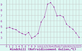 Courbe du refroidissement olien pour Blus (40)