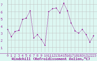Courbe du refroidissement olien pour Alenon (61)