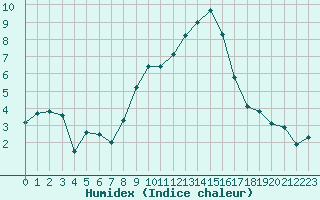 Courbe de l'humidex pour Nmes - Courbessac (30)