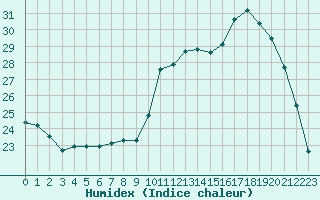 Courbe de l'humidex pour Nris-les-Bains (03)