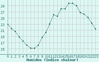 Courbe de l'humidex pour Cernay-la-Ville (78)