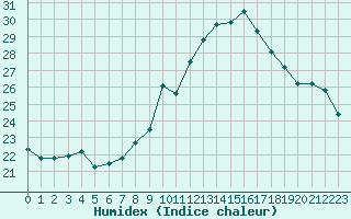 Courbe de l'humidex pour Pointe de Socoa (64)