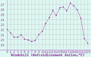 Courbe du refroidissement olien pour Vernouillet (78)