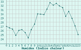 Courbe de l'humidex pour Biscarrosse (40)