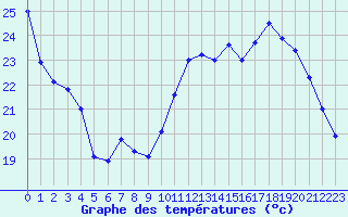 Courbe de tempratures pour Jan (Esp)