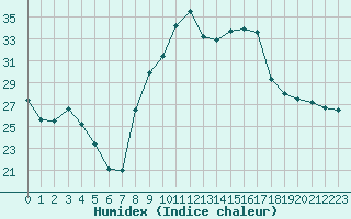 Courbe de l'humidex pour Romorantin (41)