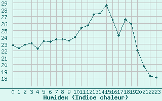 Courbe de l'humidex pour Mont-Saint-Vincent (71)