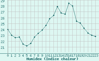 Courbe de l'humidex pour Saint-Brevin (44)