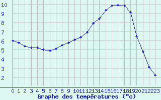 Courbe de tempratures pour Douzy (08)