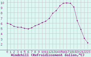 Courbe du refroidissement olien pour Douzy (08)