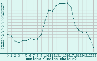 Courbe de l'humidex pour Jarnages (23)