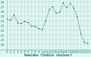 Courbe de l'humidex pour Poitiers (86)