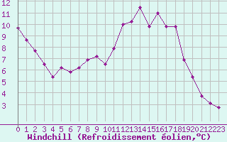 Courbe du refroidissement olien pour Istres (13)