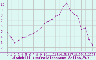 Courbe du refroidissement olien pour Vichy (03)
