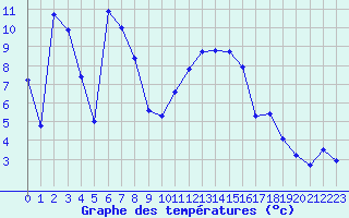 Courbe de tempratures pour Le Puy - Loudes (43)