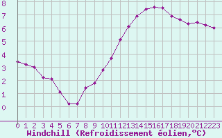 Courbe du refroidissement olien pour Saint-Martial-de-Vitaterne (17)