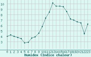 Courbe de l'humidex pour Strasbourg (67)