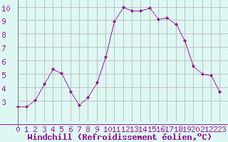 Courbe du refroidissement olien pour Brigueuil (16)
