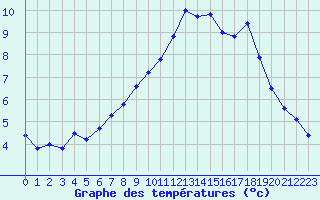 Courbe de tempratures pour Bonneval - Nivose (73)