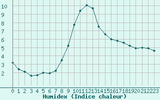 Courbe de l'humidex pour Bourg-Saint-Maurice (73)