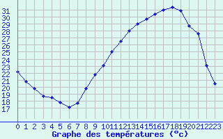 Courbe de tempratures pour Grenoble/agglo Le Versoud (38)