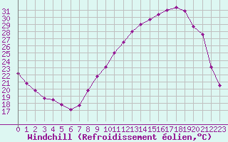 Courbe du refroidissement olien pour Grenoble/agglo Le Versoud (38)
