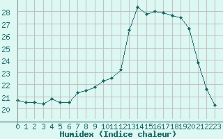 Courbe de l'humidex pour Bridel (Lu)