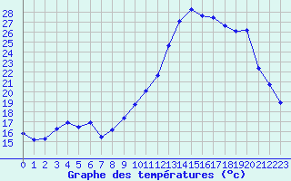 Courbe de tempratures pour Kernascleden (56)