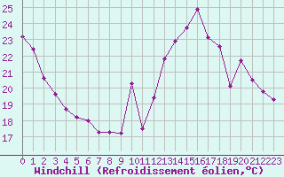 Courbe du refroidissement olien pour Mont-Saint-Vincent (71)